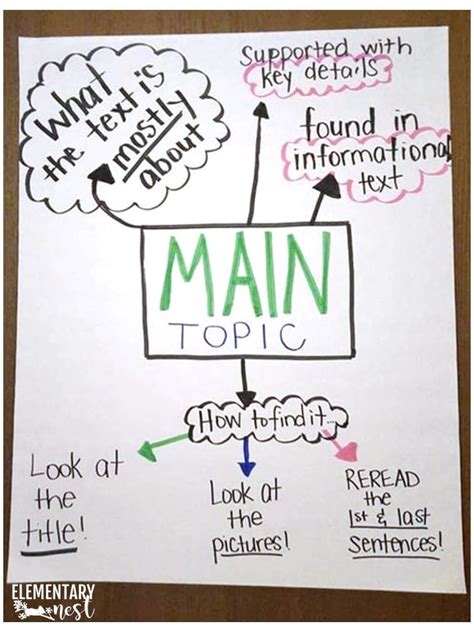 Main Idea And Main Topic Anchor Chart Ideas Elementary Nest