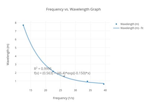 Frequency Vs Wavelength Graph Scatter Chart Made By 151829 Plotly