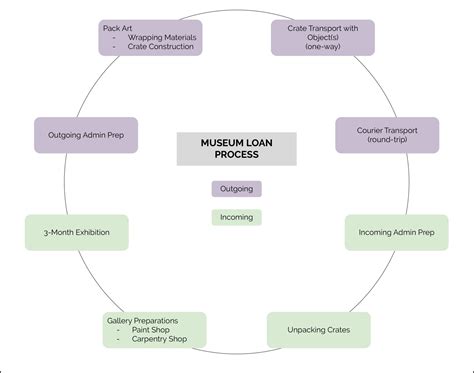 Life Cycle Assessment Of Museum Loans And Exhibitions STiCH