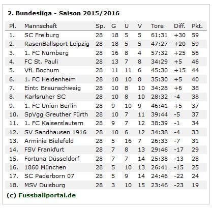 Check spelling or type a new query. 2. Liga 2015/2016 | Fussball Wetten, Quoten und Tipp ...