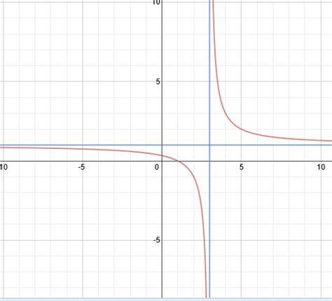 Vertical asymptotes occur at the zeros of such factors. Drawing : Drawing real and symbolic lines in space