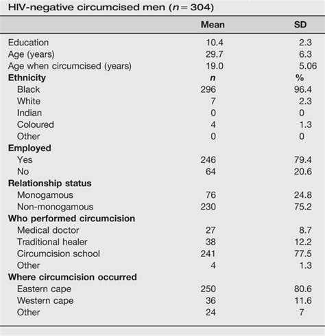 Table 1 From The Influence Of Male Circumcision For Hiv Prevention On Sexual Behaviour Among