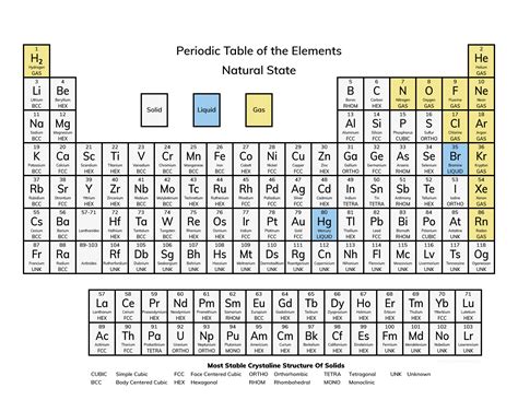 Periodic Table Of Natural State Of Elements