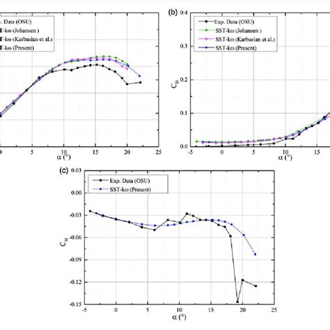 Aerodynamic Coefficient Curves Of The S809 Airfoil At Re ¼ 10 6 A