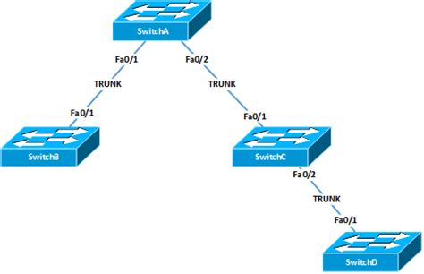 Understanding VLAN Trunking Protocol VTP In Cisco SwitchMustBeGeek