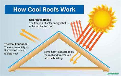 What Is A Cool Roof Lawnstarter