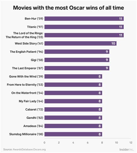 15 Movies With The Most Oscar Wins Of All Time Oscar Wins All About Time Movies