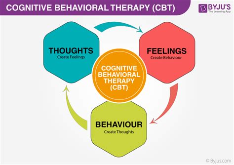 Cognitive Behavioral Therapy Cbt Types Techniques Uses 52 Off
