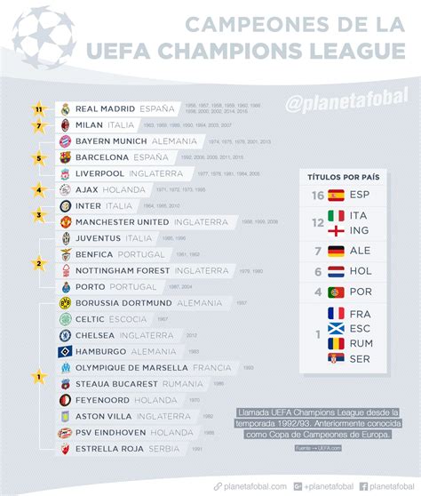 Entre jugadores y entrenadores, la suma supera las dos decenas de campeones albiceleste. Campeones Copa de Europa / Champions League (1955-2016 ...