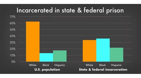 racial disparity in who is incarcerated in state and prison policy initiative