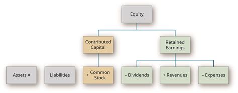 When does equity method loss adjustment take place? 2.3: Define and Describe the Expanded Accounting Equation ...