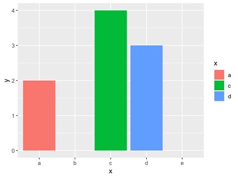 Keep Unused Factor Levels In Ggplot2 Barplot In R Empty Barchart