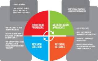 Also called research paradigm, conceptual framework makes things easier by delineating the input as well as output of the research project. OCSDNet Conceptual Framework | OCSDNET