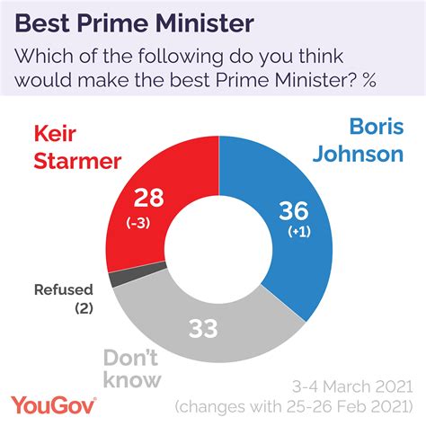 Voting Intention Con 45 Lab 32 3 4 Mar Yougov