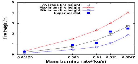 Transient Flame Height Fig 6 Flame Height Vs Mass Burning Rate