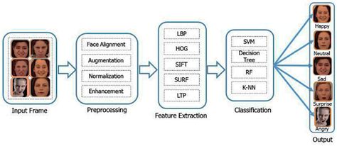 Information Free Full Text Facial Emotion Recognition Using