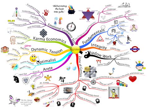 Before you begin laying out your mind map, you need to have the main topic in mind. Mind Map Gallery | The Thinking Business