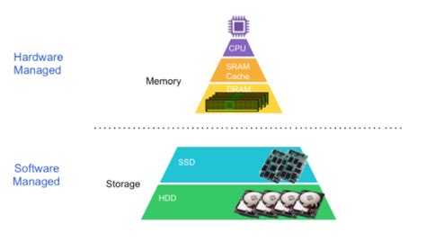 An important distinction between memory and storage is that memory clears when the computer is turned off. Computer Memory (RAM) and Storage (Hard Drive)