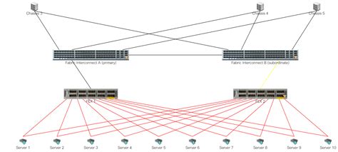 Technical Blog Cisco Ucs Fabric Interconnect Port Configure As Server