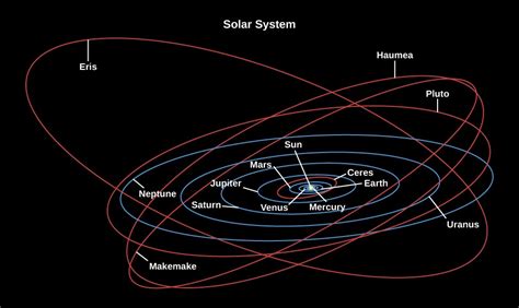 Overview Of Our Planetary System Astronomy