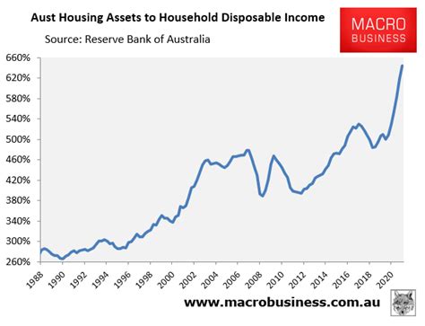 Aussie Households Face Trial By Fire From Soaring Mortgage Rates MacroBusiness