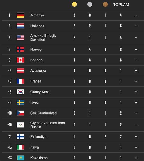 2018 kış olimpiyatları'nda şu ana kadarki müsabakalarda alınan madalya yarışında zirvenin sahibi ülkesi norveç oldu. Kış Olimpiyatları'nın 4. gününde oluşan madalya sıralaması!