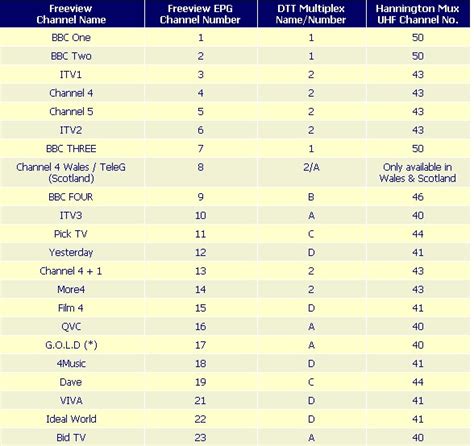 Freeview Channels List And Epg Numbers Tbs Online Store Blog