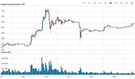 Bitcoin Price Hits Highest Level Since August Marketwatch