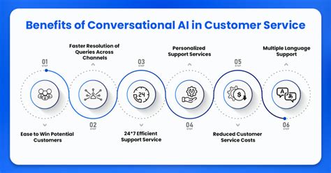 Conversational Ai In Customer Service Need Benefits And More