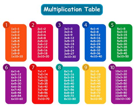 12 * 1 = 12. Times Tables Charts 1-10 1-12 | Educative Printable