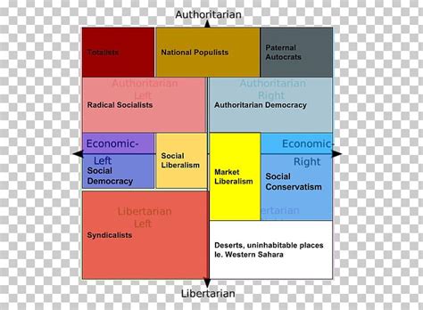 Political Compass Political Spectrum Ideology Politics Png Clipart