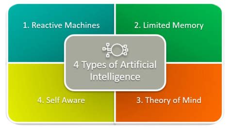 Types Of Artificial Intelligence Types Of Ai Artificial