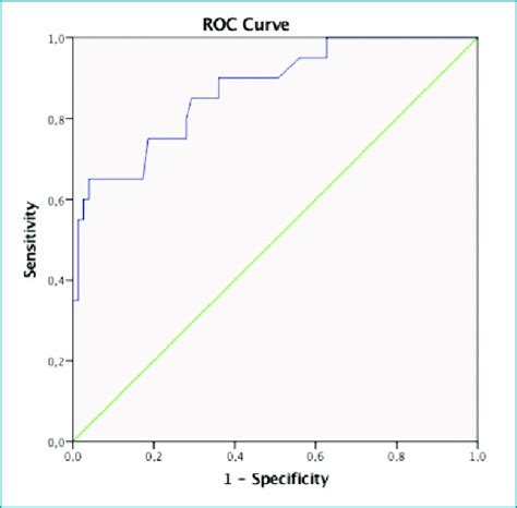 Roc Curve Of Ca 125 Performance In Differentiating Malignant From