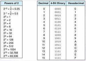 Check Out My Code Decimal Binary Hexadecimal Cheat Sheet