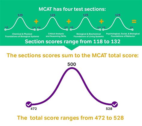 Mcat Scores And Gpas For Top 100 Medical Schools Magoosh Mcat Blog