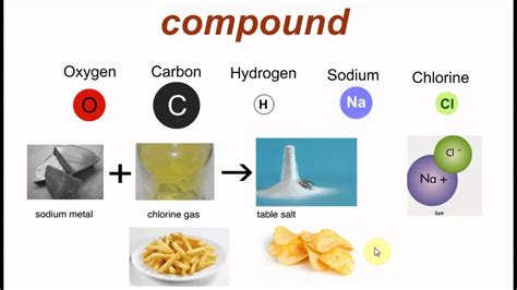 A tertiary compound is a compound that contains three different elements (for example; mixtures, molecules, compounds - YouTube