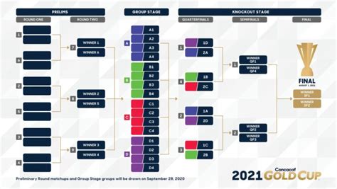 Groups (4 → 2) then single elimination. 2021 Concacaf Gold Cup draw: What you need to know - Canadian Premier League
