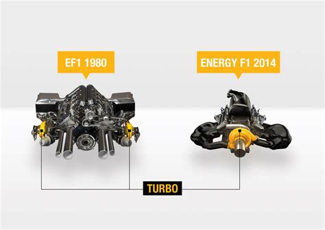Since the current 1.6 liter v6 turbos were introduced to f1 in 2014, mercedes has won 73.7% of the races followed by ferrari with 14.4%, renault on 10.2% and honda a lowly 1.7%. Renault Cars - News: New hybrid turbo V6 F1 engine for 2014