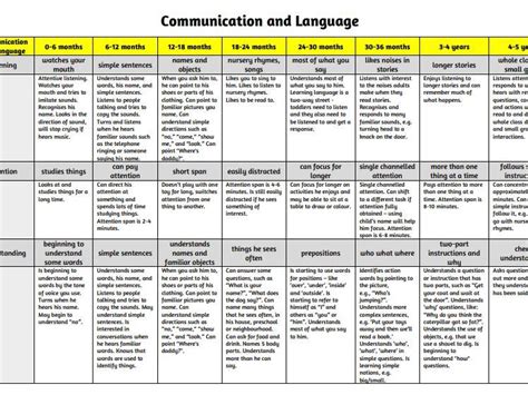 Communication And Language Milestones Birth School Age Teaching