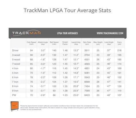Club speed attack angle ball speed. Fieldstone Golf Shop: Trackman PGA Tour and LPGA Tour Averages