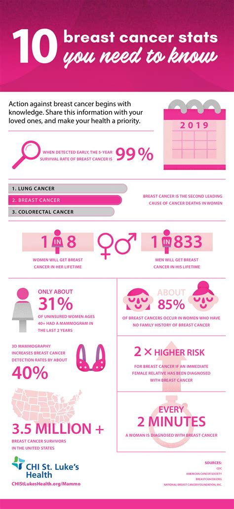 Breast Cancer Facts St Lukes Health