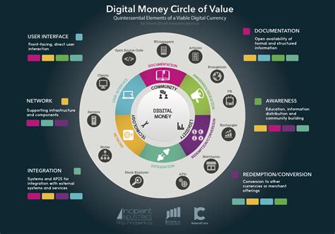 In all questions the specified dollar amount is in u.s. Digital Money — Circle of Value. The Digital Money Circle of Value is a… | by Coin + Pioneer ...