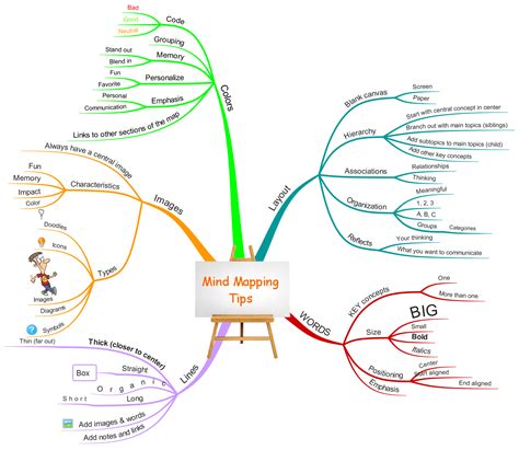 Mind Maps In Elementary School Classrooms Imindmap Mind Map Template