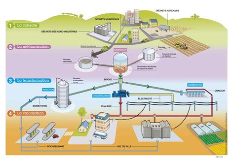 La Production De Biométhane Français Met Les Gaz Energystream