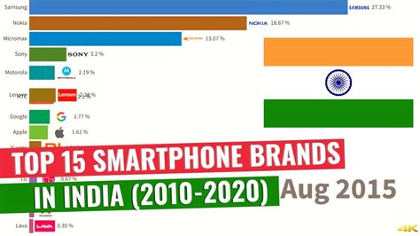 Download Smartphone Market Share In India 2010 2020 Top 10 Mobile