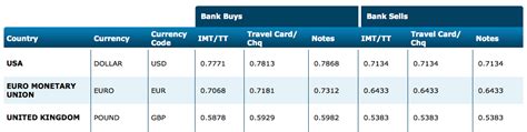 Swift bic routing code for anz bank new zealand limited is anzbnz22102, which is used to transfer the money or fund directly through our account. Find SWIFT/BIC codes | ANZ