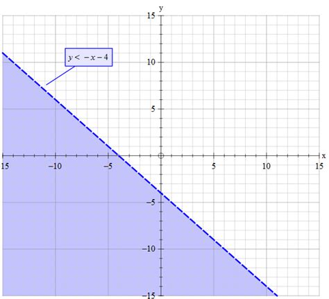 How Do You Graph X Y