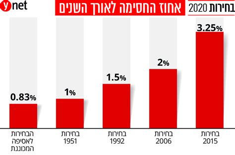 23:51 בישראל נערכים לטקסי יום השואה ויום העצמאות 23:55 גלריה: אחוז החסימה בבחירות לכנסת - Amyhj