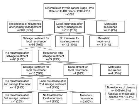 Thyroid cancer treatments include surgery, radiation therapy, radioactive iodine therapy, chemotherapy, hormone therapy, targeted therapy, and observation. Cureus | Treatment for Recurrent Differentiated Thyroid ...