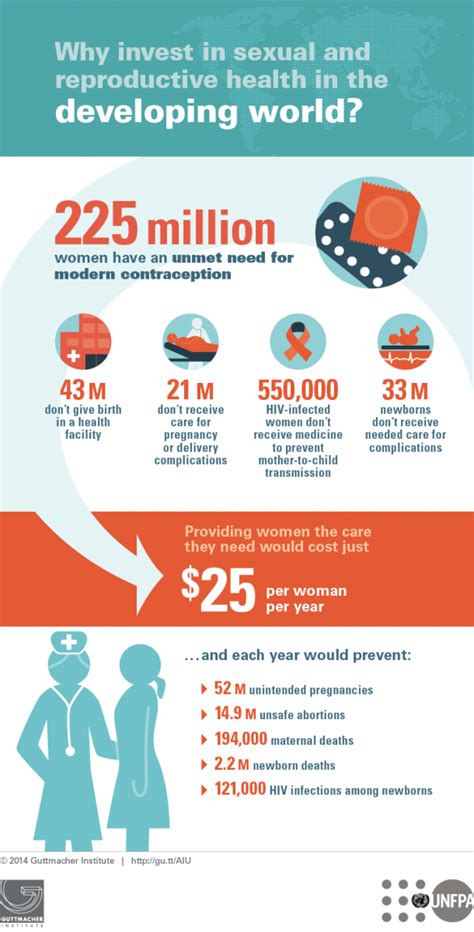 Investing In Sexual And Reproductive Health Paves The Way For Healthier